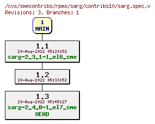 Revisions of rpms/sarg/contribs10/sarg.spec