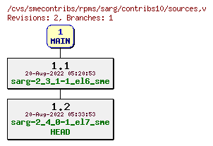 Revisions of rpms/sarg/contribs10/sources