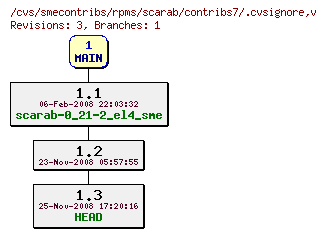 Revisions of rpms/scarab/contribs7/.cvsignore