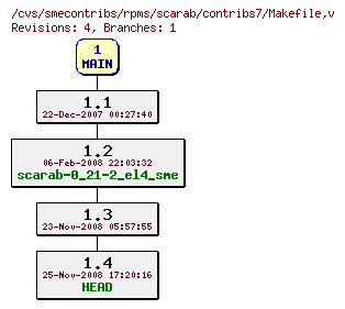 Revisions of rpms/scarab/contribs7/Makefile