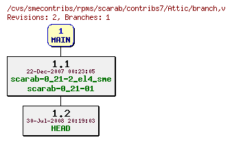 Revisions of rpms/scarab/contribs7/branch