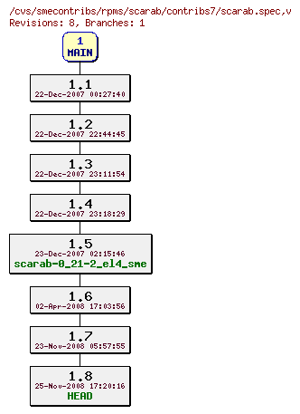 Revisions of rpms/scarab/contribs7/scarab.spec