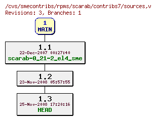 Revisions of rpms/scarab/contribs7/sources