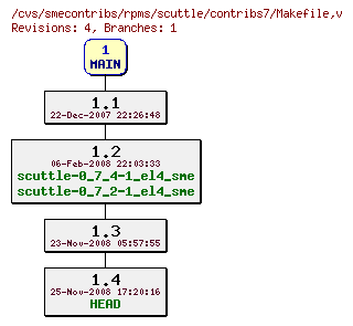 Revisions of rpms/scuttle/contribs7/Makefile