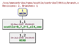 Revisions of rpms/scuttle/contribs7/branch