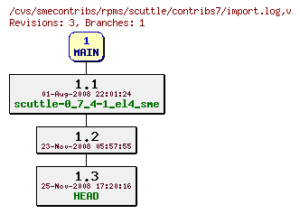 Revisions of rpms/scuttle/contribs7/import.log