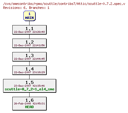 Revisions of rpms/scuttle/contribs7/scuttle-0.7.2.spec