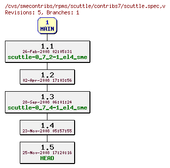 Revisions of rpms/scuttle/contribs7/scuttle.spec