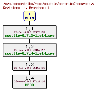 Revisions of rpms/scuttle/contribs7/sources