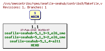 Revisions of rpms/seafile-seahub/contribs9/Makefile