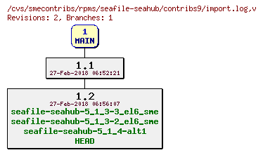 Revisions of rpms/seafile-seahub/contribs9/import.log