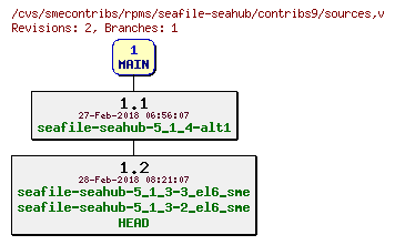 Revisions of rpms/seafile-seahub/contribs9/sources