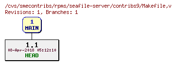 Revisions of rpms/seafile-server/contribs9/Makefile