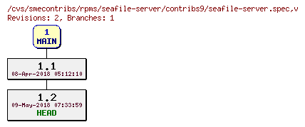 Revisions of rpms/seafile-server/contribs9/seafile-server.spec