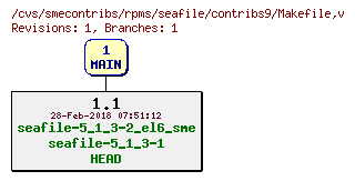 Revisions of rpms/seafile/contribs9/Makefile