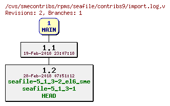 Revisions of rpms/seafile/contribs9/import.log