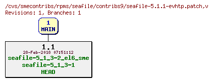 Revisions of rpms/seafile/contribs9/seafile-5.1.1-evhtp.patch