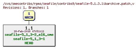 Revisions of rpms/seafile/contribs9/seafile-5.1.3.libarchive.patch