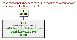 Revisions of rpms/seafile/contribs9/sources