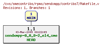 Revisions of rpms/sendxmpp/contribs7/Makefile