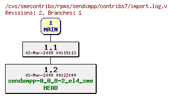 Revisions of rpms/sendxmpp/contribs7/import.log