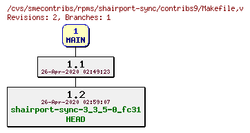 Revisions of rpms/shairport-sync/contribs9/Makefile