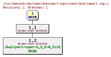 Revisions of rpms/shairport-sync/contribs9/import.log