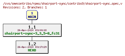 Revisions of rpms/shairport-sync/contribs9/shairport-sync.spec