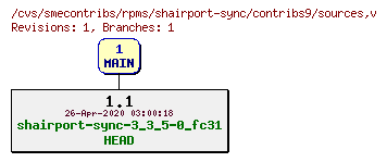 Revisions of rpms/shairport-sync/contribs9/sources