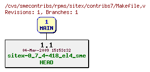 Revisions of rpms/sitex/contribs7/Makefile