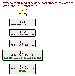 Revisions of rpms/sitex/contribs7/sitex.spec