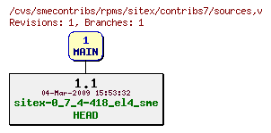 Revisions of rpms/sitex/contribs7/sources