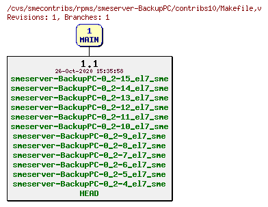 Revisions of rpms/smeserver-BackupPC/contribs10/Makefile