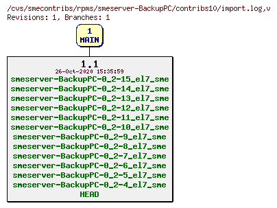 Revisions of rpms/smeserver-BackupPC/contribs10/import.log