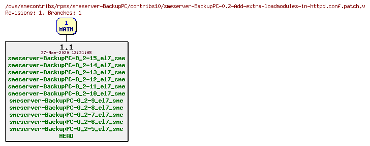 Revisions of rpms/smeserver-BackupPC/contribs10/smeserver-BackupPC-0.2-Add-extra-loadmodules-in-httpd.conf.patch