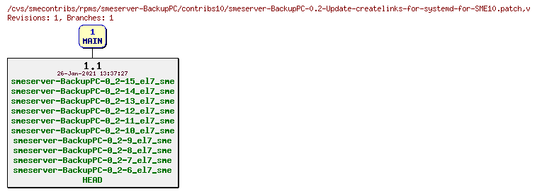 Revisions of rpms/smeserver-BackupPC/contribs10/smeserver-BackupPC-0.2-Update-createlinks-for-systemd-for-SME10.patch