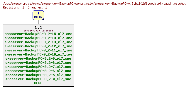 Revisions of rpms/smeserver-BackupPC/contribs10/smeserver-BackupPC-0.2.bz10266.updatetktauth.patch