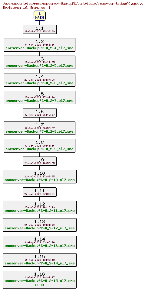 Revisions of rpms/smeserver-BackupPC/contribs10/smeserver-BackupPC.spec