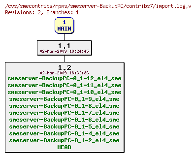 Revisions of rpms/smeserver-BackupPC/contribs7/import.log