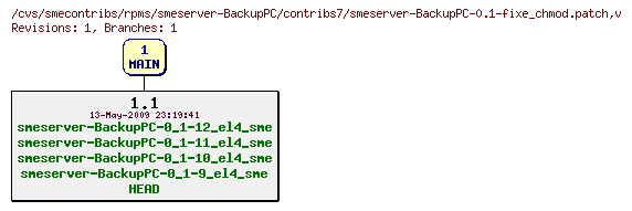 Revisions of rpms/smeserver-BackupPC/contribs7/smeserver-BackupPC-0.1-fixe_chmod.patch