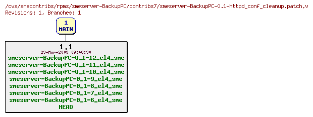 Revisions of rpms/smeserver-BackupPC/contribs7/smeserver-BackupPC-0.1-httpd_conf_cleanup.patch