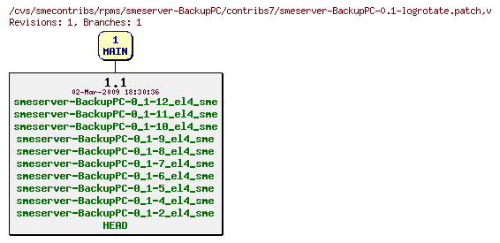 Revisions of rpms/smeserver-BackupPC/contribs7/smeserver-BackupPC-0.1-logrotate.patch