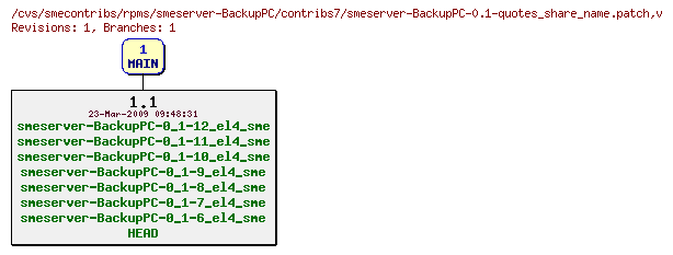 Revisions of rpms/smeserver-BackupPC/contribs7/smeserver-BackupPC-0.1-quotes_share_name.patch
