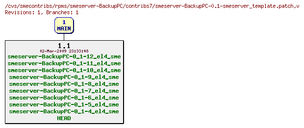 Revisions of rpms/smeserver-BackupPC/contribs7/smeserver-BackupPC-0.1-smeserver_template.patch