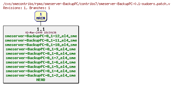 Revisions of rpms/smeserver-BackupPC/contribs7/smeserver-BackupPC-0.1-sudoers.patch
