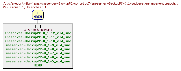 Revisions of rpms/smeserver-BackupPC/contribs7/smeserver-BackupPC-0.1-sudoers_enhancement.patch