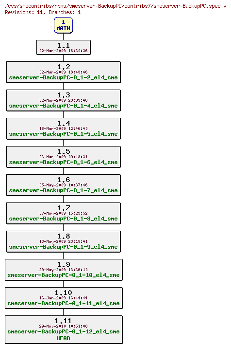 Revisions of rpms/smeserver-BackupPC/contribs7/smeserver-BackupPC.spec