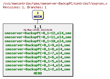 Revisions of rpms/smeserver-BackupPC/contribs7/sources