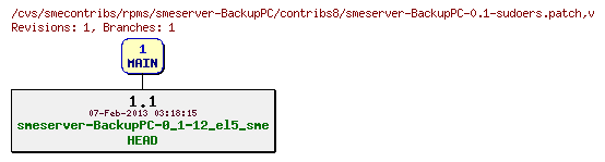 Revisions of rpms/smeserver-BackupPC/contribs8/smeserver-BackupPC-0.1-sudoers.patch