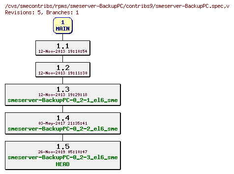 Revisions of rpms/smeserver-BackupPC/contribs9/smeserver-BackupPC.spec